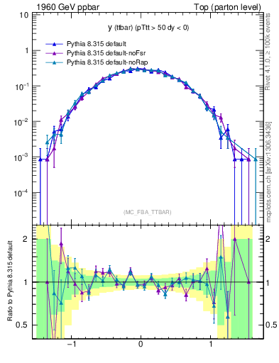 Plot of yttbar in 1960 GeV ppbar collisions