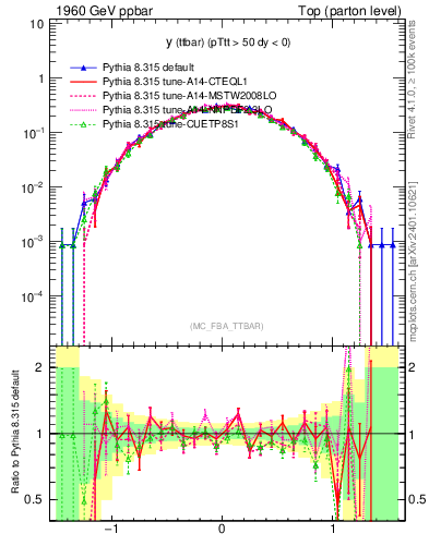 Plot of yttbar in 1960 GeV ppbar collisions