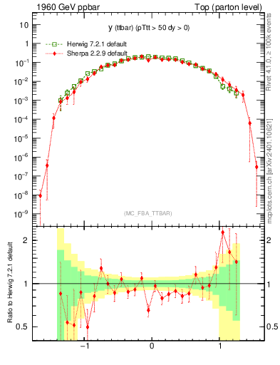 Plot of yttbar in 1960 GeV ppbar collisions