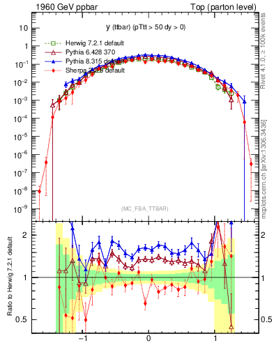 Plot of yttbar in 1960 GeV ppbar collisions