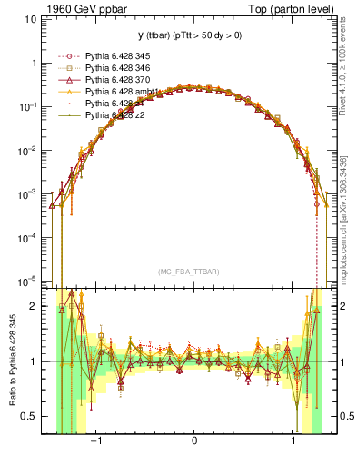 Plot of yttbar in 1960 GeV ppbar collisions
