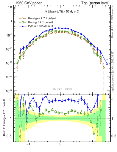 Plot of yttbar in 1960 GeV ppbar collisions