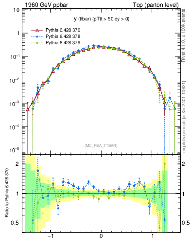 Plot of yttbar in 1960 GeV ppbar collisions