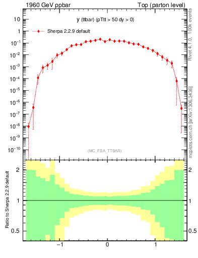 Plot of yttbar in 1960 GeV ppbar collisions