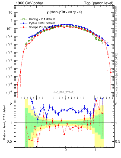 Plot of yttbar in 1960 GeV ppbar collisions