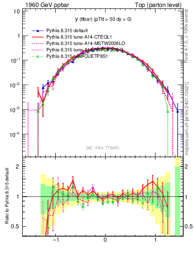 Plot of yttbar in 1960 GeV ppbar collisions