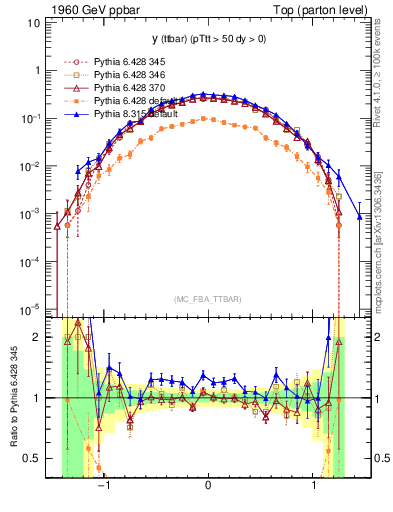 Plot of yttbar in 1960 GeV ppbar collisions