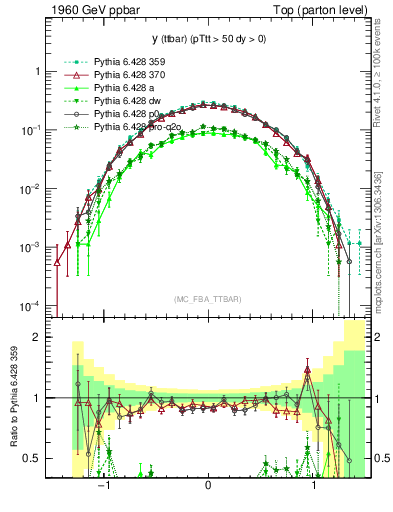 Plot of yttbar in 1960 GeV ppbar collisions