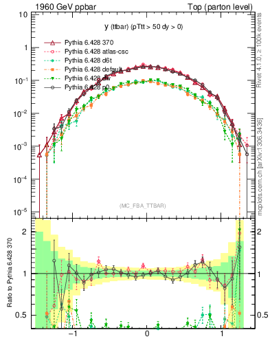 Plot of yttbar in 1960 GeV ppbar collisions