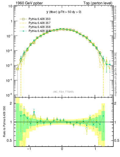 Plot of yttbar in 1960 GeV ppbar collisions