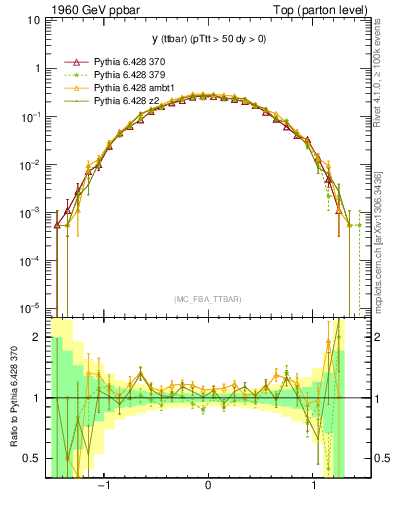 Plot of yttbar in 1960 GeV ppbar collisions