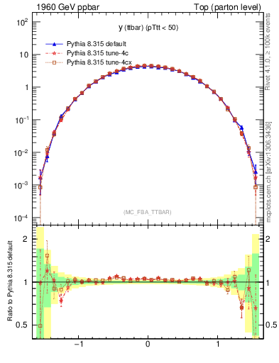 Plot of yttbar in 1960 GeV ppbar collisions