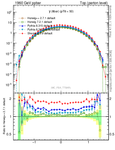 Plot of yttbar in 1960 GeV ppbar collisions