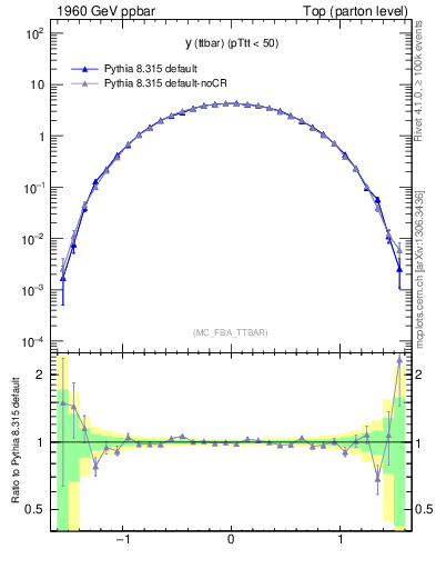 Plot of yttbar in 1960 GeV ppbar collisions