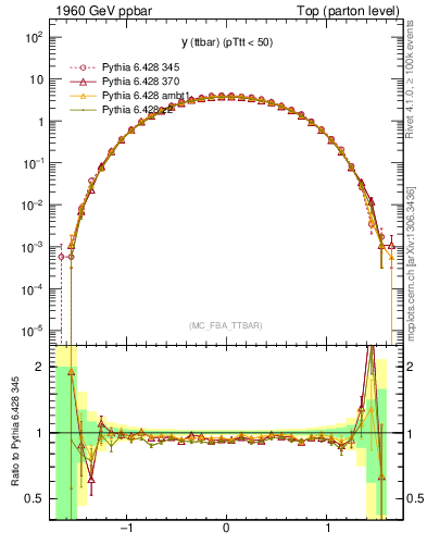 Plot of yttbar in 1960 GeV ppbar collisions