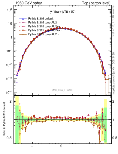 Plot of yttbar in 1960 GeV ppbar collisions