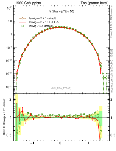 Plot of yttbar in 1960 GeV ppbar collisions