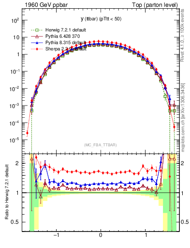 Plot of yttbar in 1960 GeV ppbar collisions