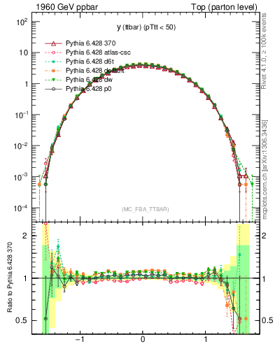 Plot of yttbar in 1960 GeV ppbar collisions