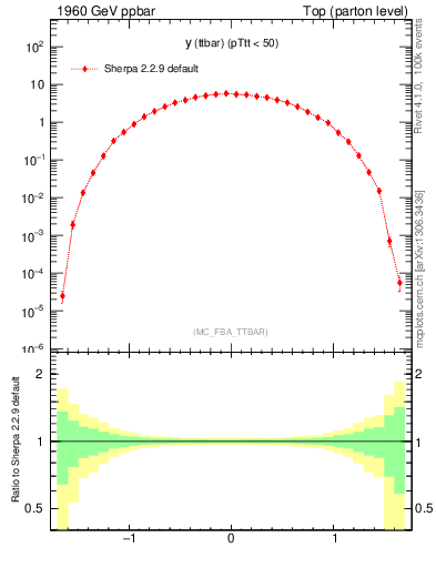 Plot of yttbar in 1960 GeV ppbar collisions