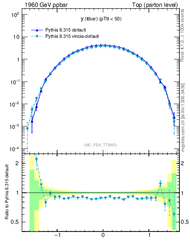 Plot of yttbar in 1960 GeV ppbar collisions