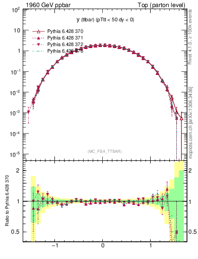 Plot of yttbar in 1960 GeV ppbar collisions