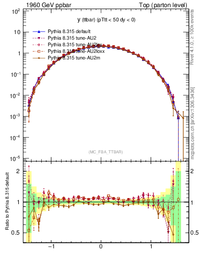 Plot of yttbar in 1960 GeV ppbar collisions