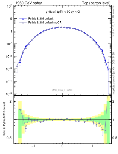 Plot of yttbar in 1960 GeV ppbar collisions