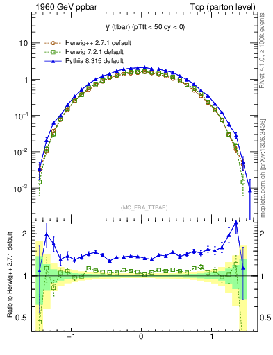 Plot of yttbar in 1960 GeV ppbar collisions