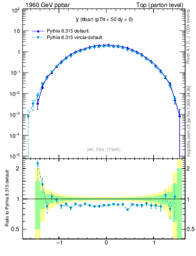 Plot of yttbar in 1960 GeV ppbar collisions