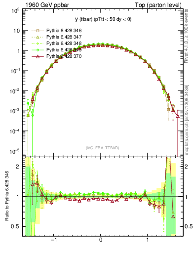 Plot of yttbar in 1960 GeV ppbar collisions