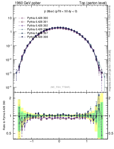 Plot of yttbar in 1960 GeV ppbar collisions