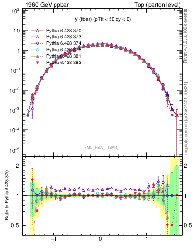 Plot of yttbar in 1960 GeV ppbar collisions