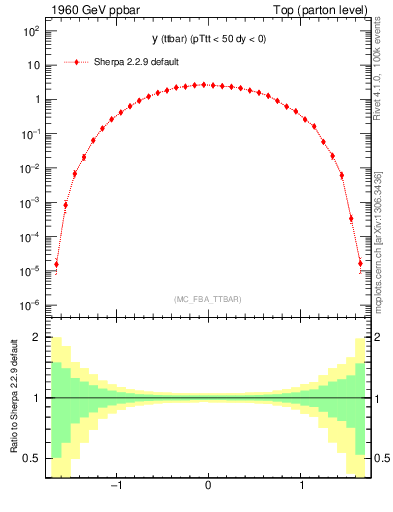 Plot of yttbar in 1960 GeV ppbar collisions