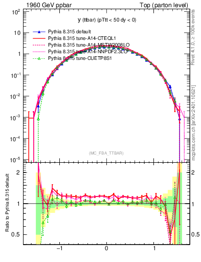Plot of yttbar in 1960 GeV ppbar collisions