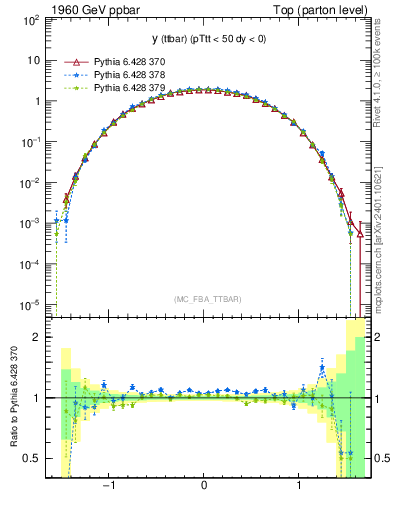 Plot of yttbar in 1960 GeV ppbar collisions