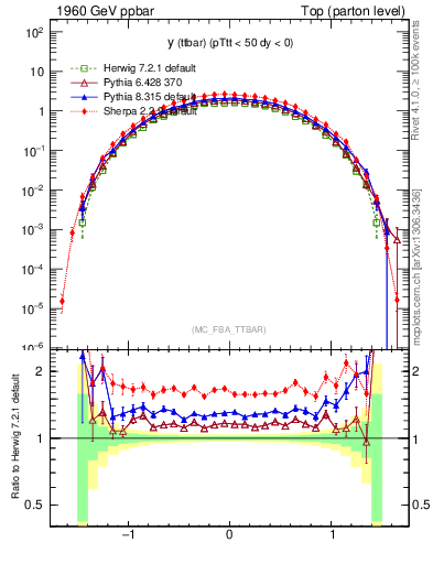 Plot of yttbar in 1960 GeV ppbar collisions