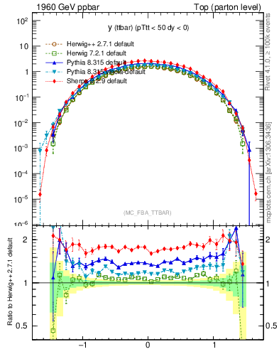 Plot of yttbar in 1960 GeV ppbar collisions