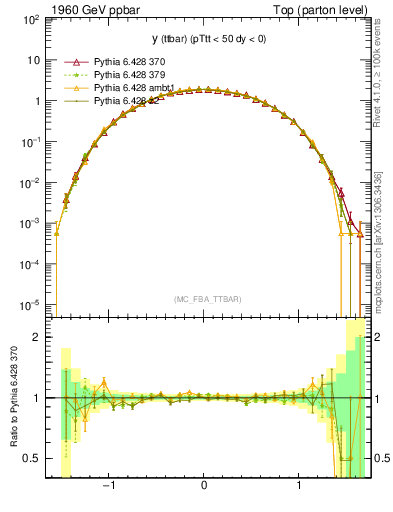 Plot of yttbar in 1960 GeV ppbar collisions