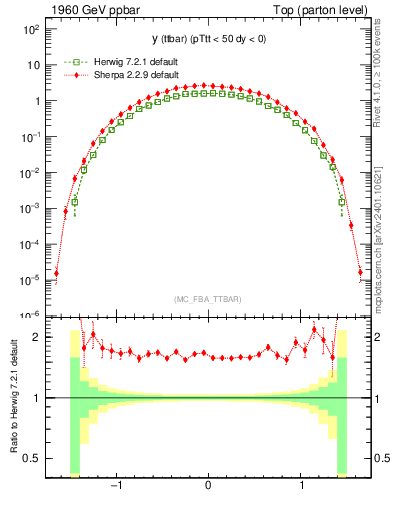 Plot of yttbar in 1960 GeV ppbar collisions