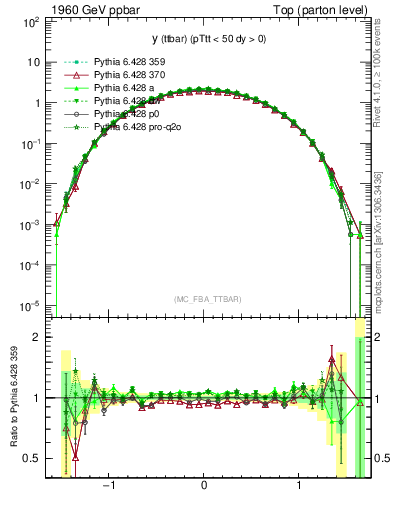 Plot of yttbar in 1960 GeV ppbar collisions