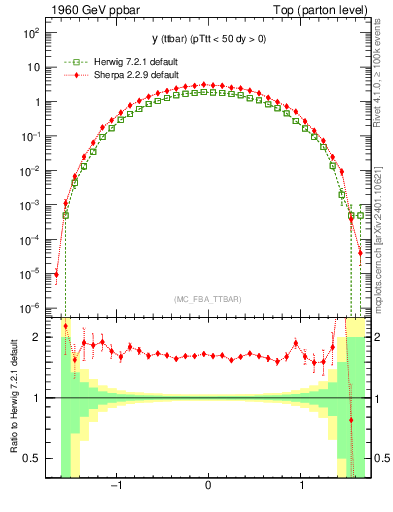 Plot of yttbar in 1960 GeV ppbar collisions