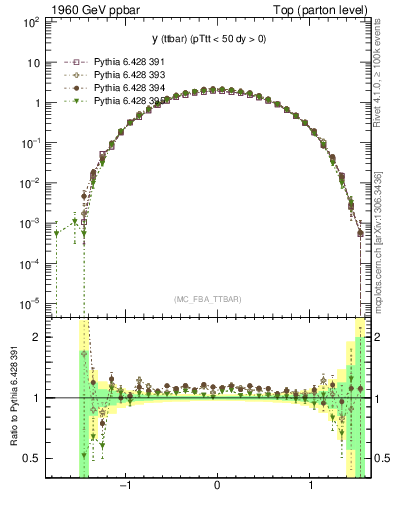 Plot of yttbar in 1960 GeV ppbar collisions