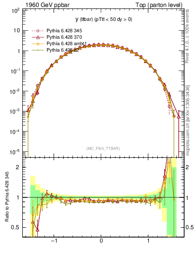 Plot of yttbar in 1960 GeV ppbar collisions
