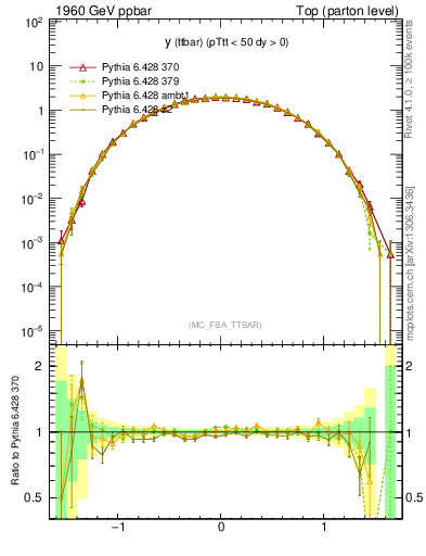 Plot of yttbar in 1960 GeV ppbar collisions