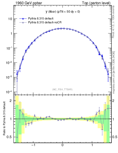 Plot of yttbar in 1960 GeV ppbar collisions