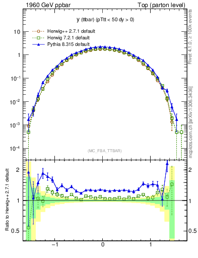 Plot of yttbar in 1960 GeV ppbar collisions