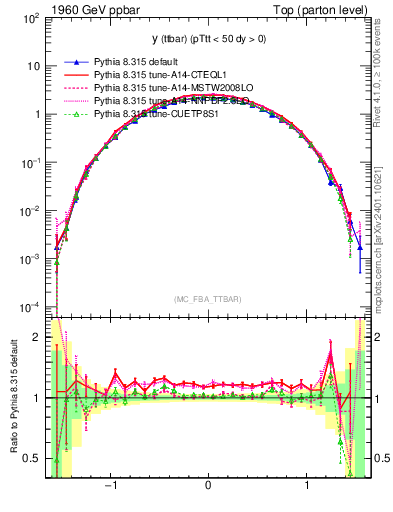Plot of yttbar in 1960 GeV ppbar collisions