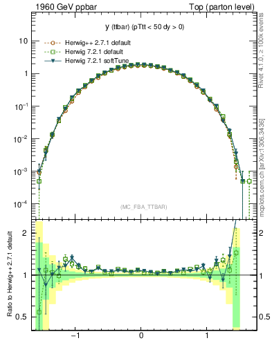 Plot of yttbar in 1960 GeV ppbar collisions