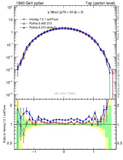 Plot of yttbar in 1960 GeV ppbar collisions